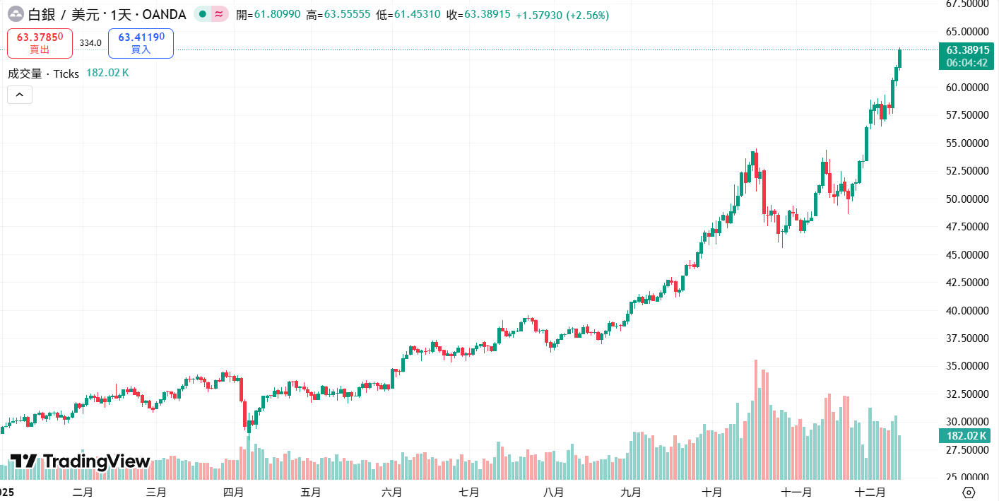 白銀站上 63 美元再創歷史新高!今年漲逾 100% 遠超黃金、比特幣,明年挑戰 100 美元大關?