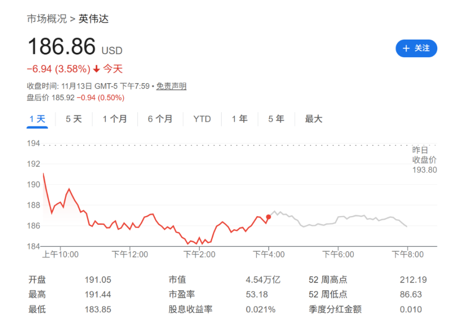 Nvidia 輝達財報日可能很尷尬?分析師:即使業績再強勁,市場都會「緊張不安」