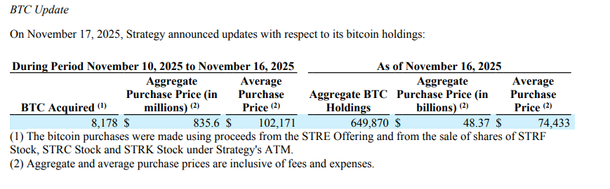 微策略砸 8.35 億美元狂掃 8178 枚比特幣！總持倉逼近 65 萬枚 BTC，市場要止跌了？