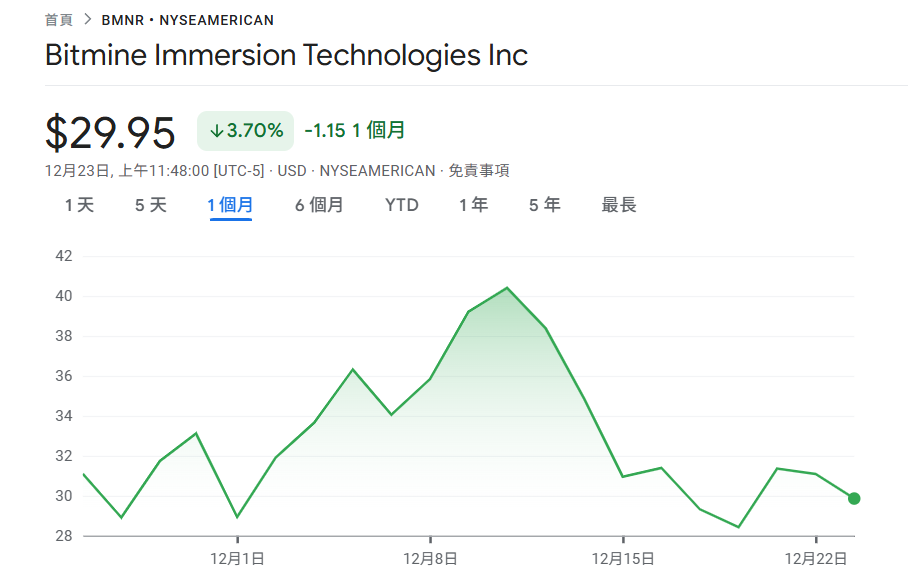 BitMine 續買以太坊!砸 1,963 萬美元掃貨 6,678 枚 ETH,總持倉逼近 410 萬枚
